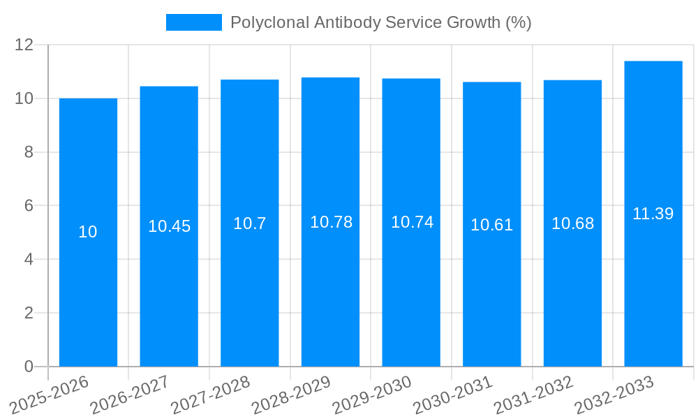 Polyclonal Antibody Service Growth