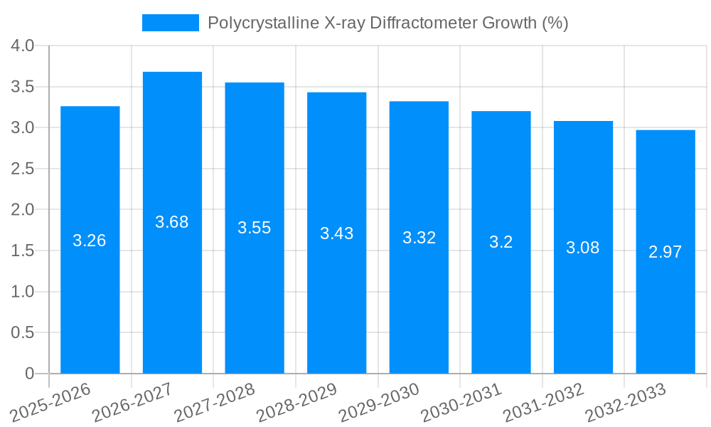 Polycrystalline X-ray Diffractometer Growth