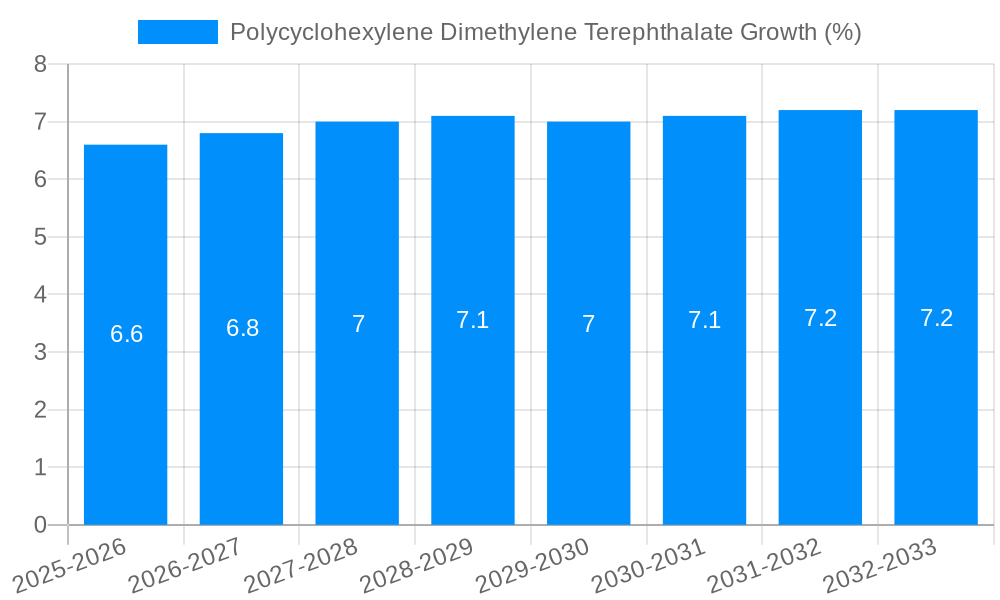 Polycyclohexylene Dimethylene Terephthalate Growth