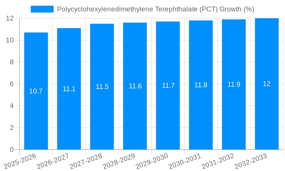 Polycyclohexylenedimethylene Terephthalate (PCT) Growth