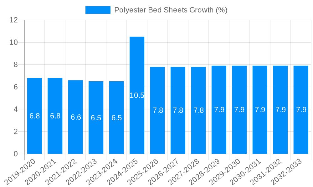 Polyester Bed Sheets Growth
