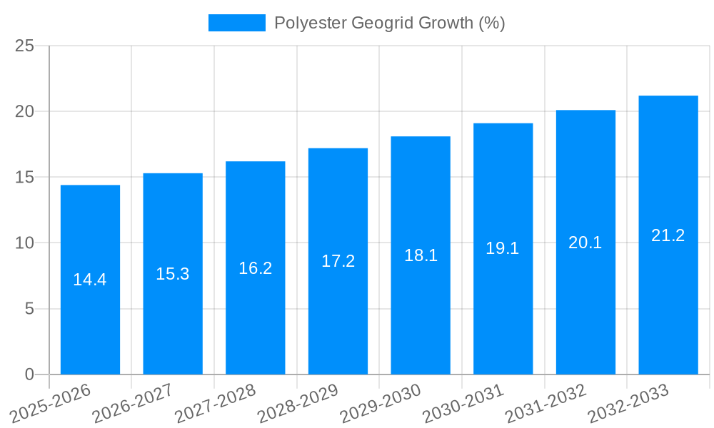 Polyester Geogrid Growth