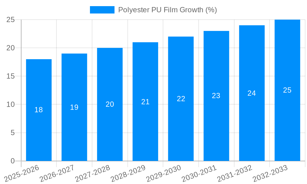 Polyester PU Film Growth
