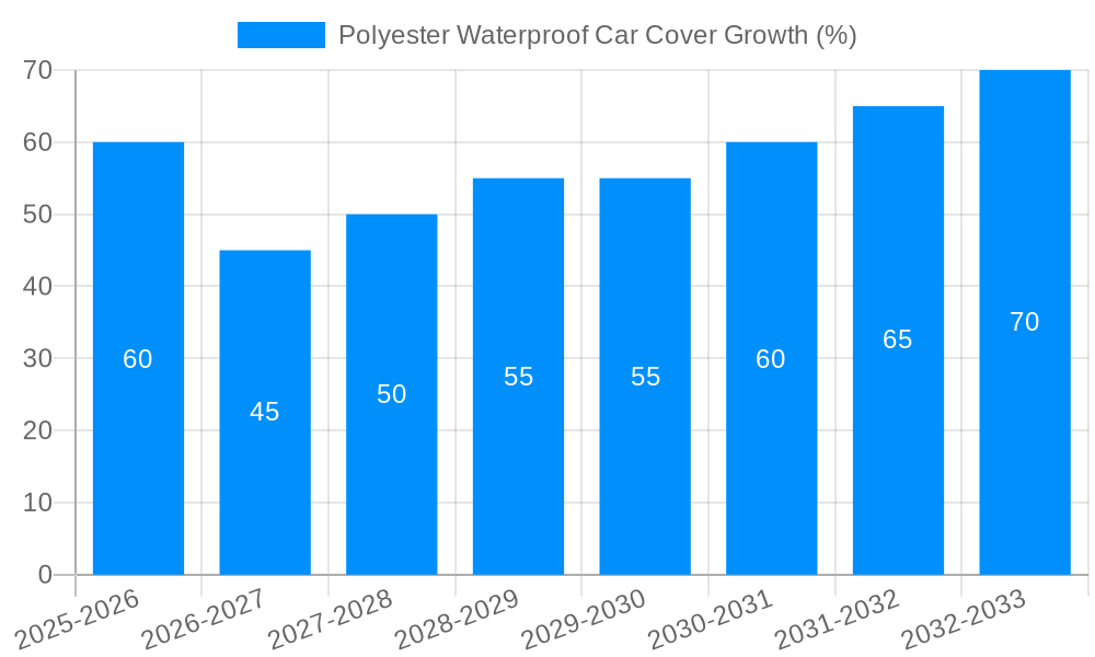 Polyester Waterproof Car Cover Growth