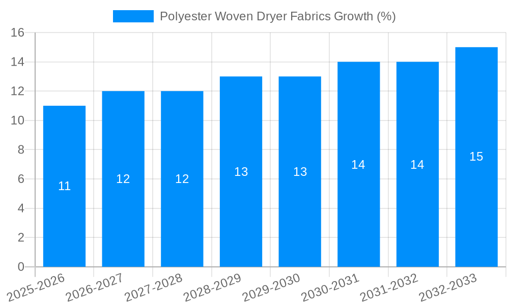 Polyester Woven Dryer Fabrics Growth