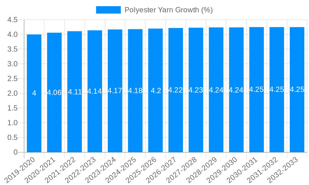 Polyester Yarn Growth