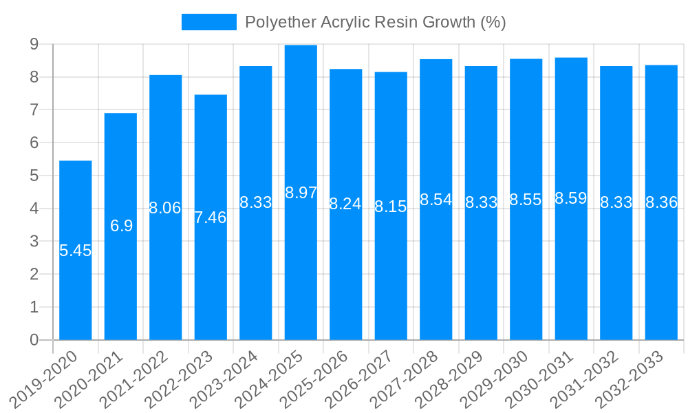 Polyether Acrylic Resin Growth