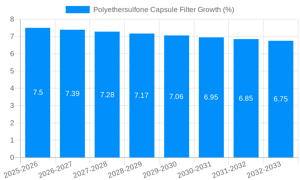 Polyethersulfone Capsule Filter Growth