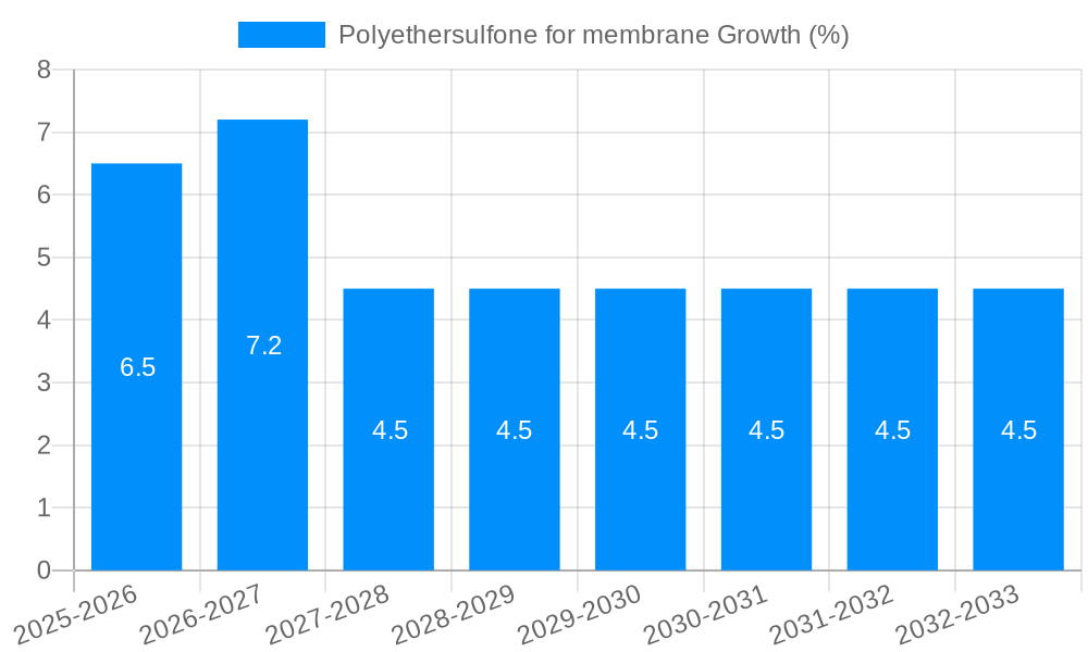 Polyethersulfone for membrane Growth