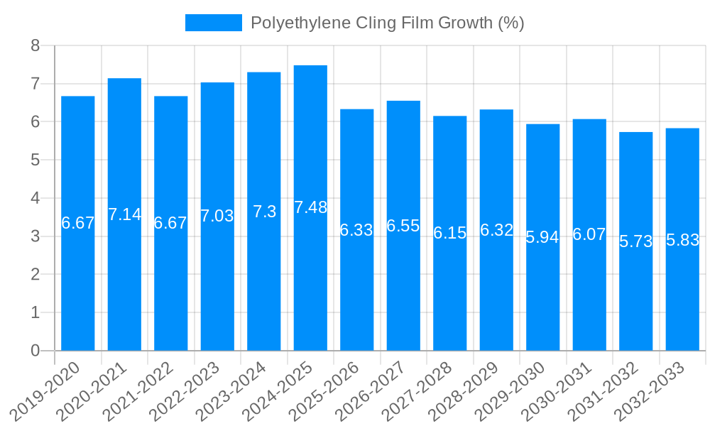 Polyethylene Cling Film Growth