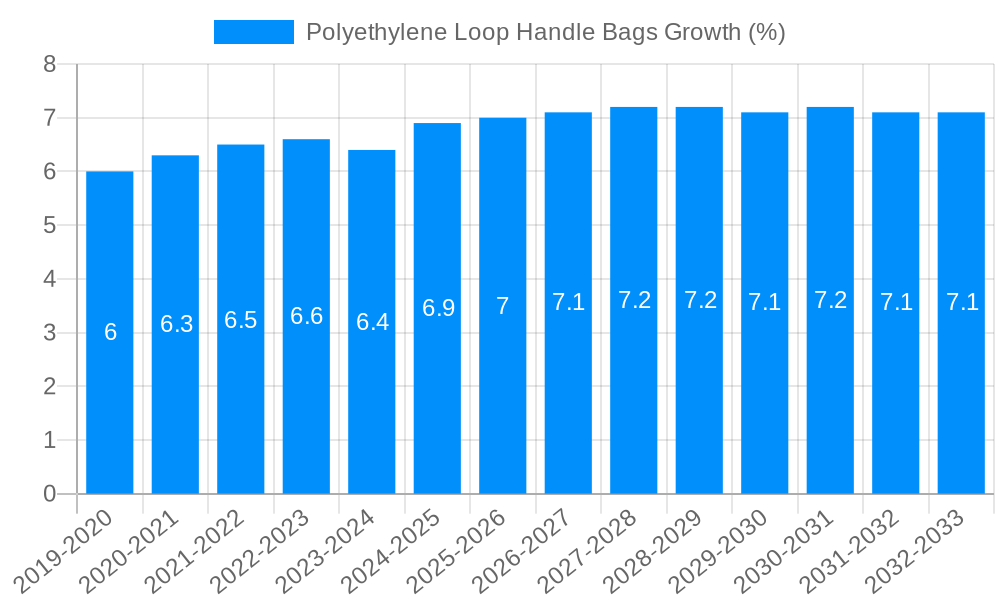 Polyethylene Loop Handle Bags Growth