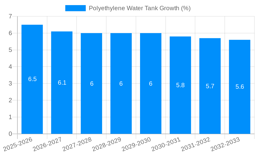 Polyethylene Water Tank Growth