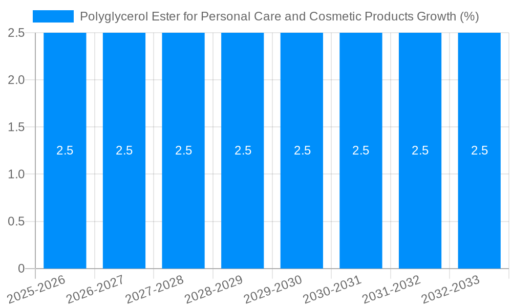 Polyglycerol Ester for Personal Care and Cosmetic Products Growth