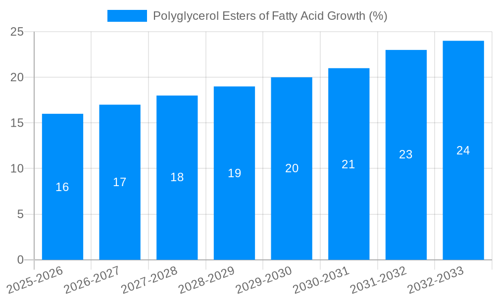 Polyglycerol Esters of Fatty Acid Growth