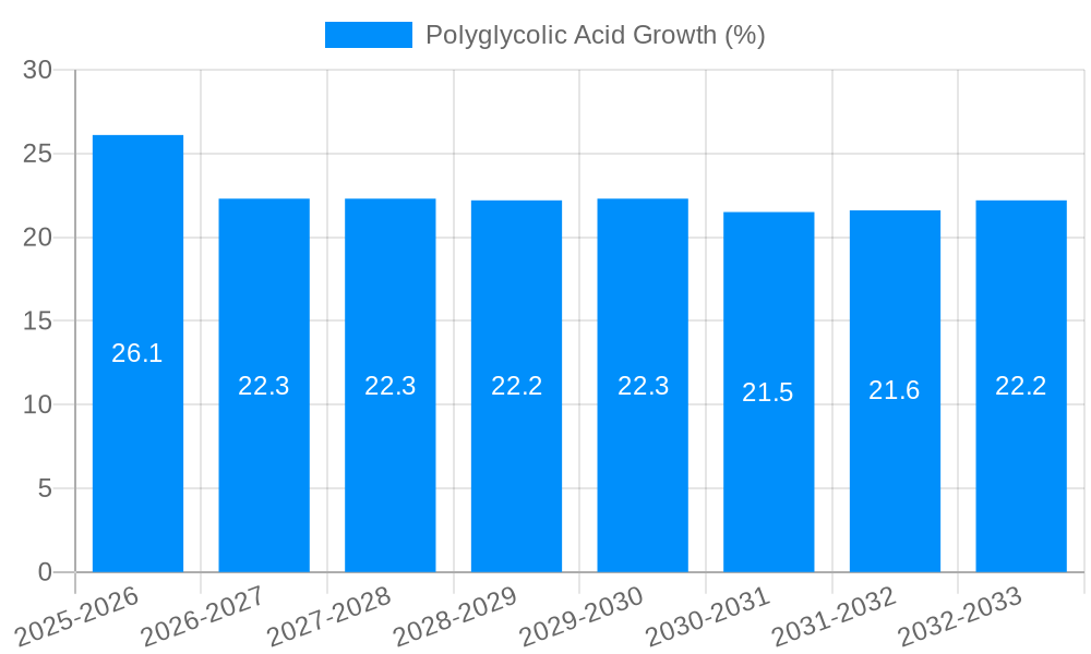 Polyglycolic Acid Growth