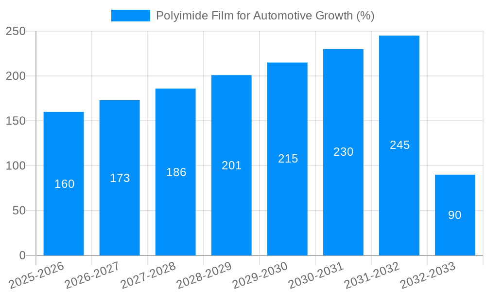 Polyimide Film for Automotive Growth