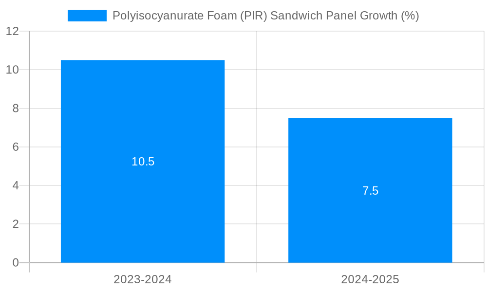 Polyisocyanurate Foam (PIR) Sandwich Panel Growth