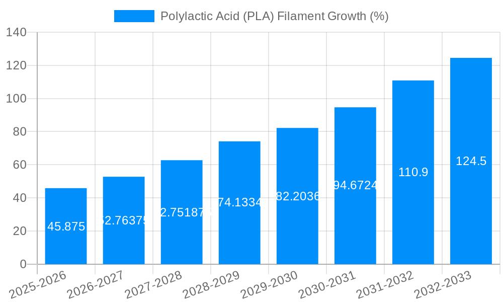 Polylactic Acid (PLA) Filament Growth