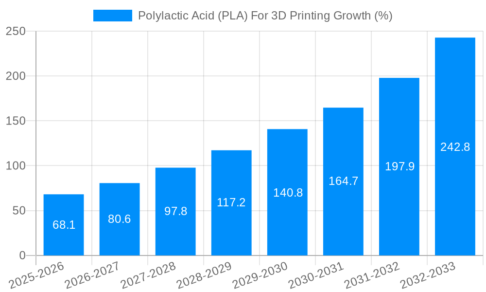 Polylactic Acid (PLA) For 3D Printing Growth