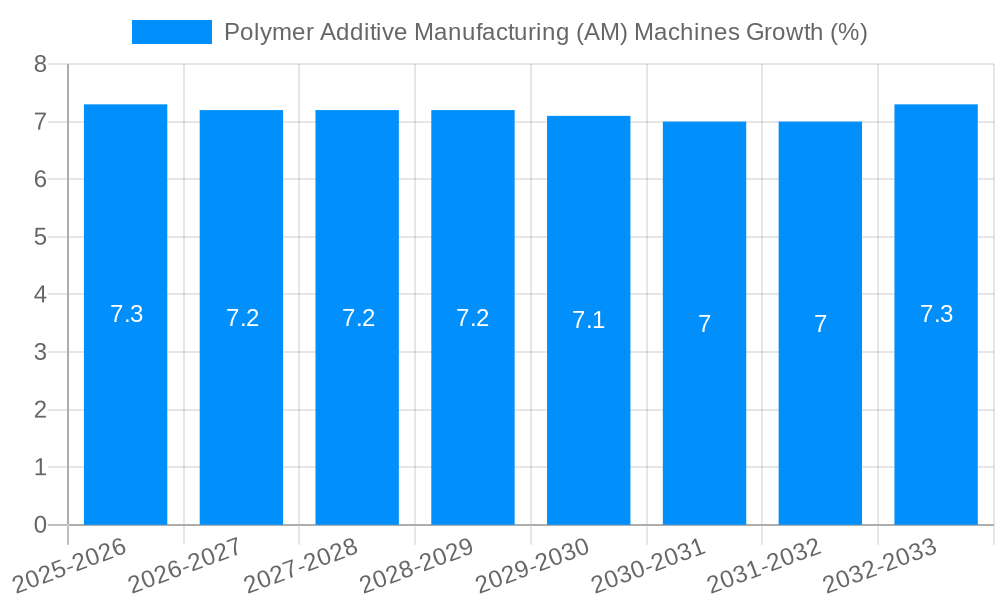 Polymer Additive Manufacturing (AM) Machines Growth