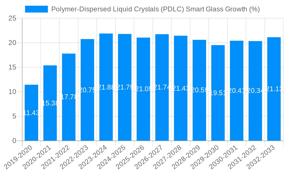 Polymer-Dispersed Liquid Crystals (PDLC) Smart Glass Growth
