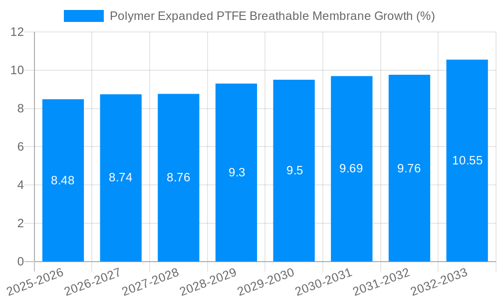 Polymer Expanded PTFE Breathable Membrane Growth