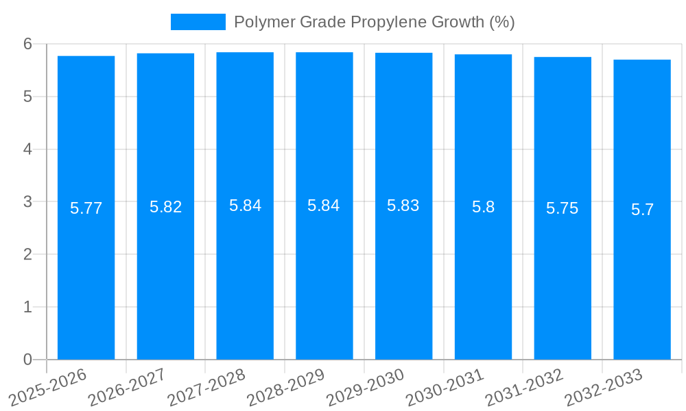 Polymer Grade Propylene Growth