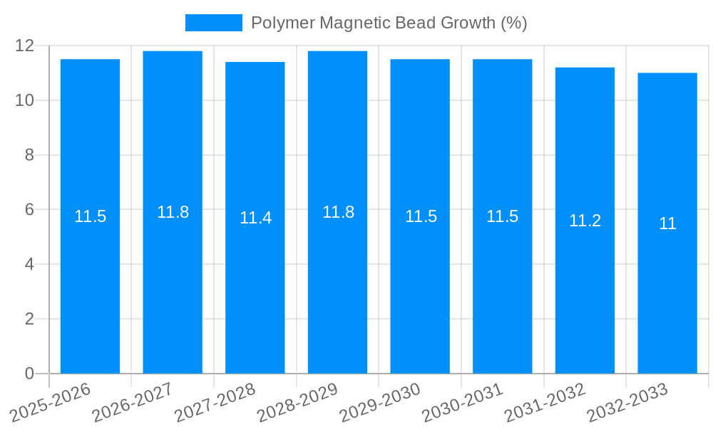 Polymer Magnetic Bead Growth