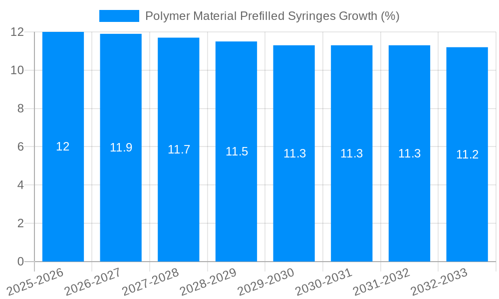 Polymer Material Prefilled Syringes Growth