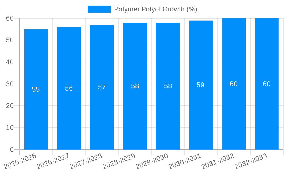 Polymer Polyol Growth