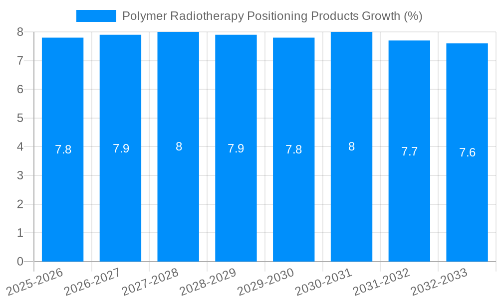 Polymer Radiotherapy Positioning Products Growth