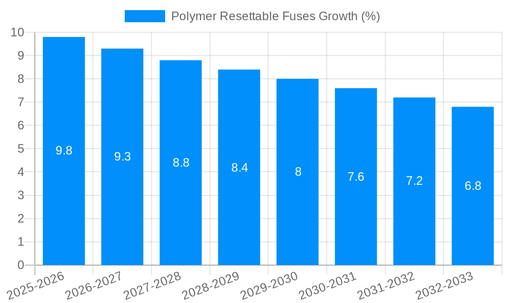 Polymer Resettable Fuses Growth