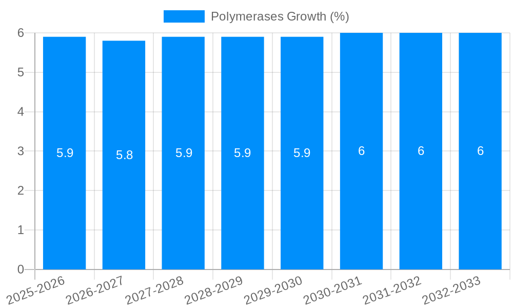 Polymerases Growth