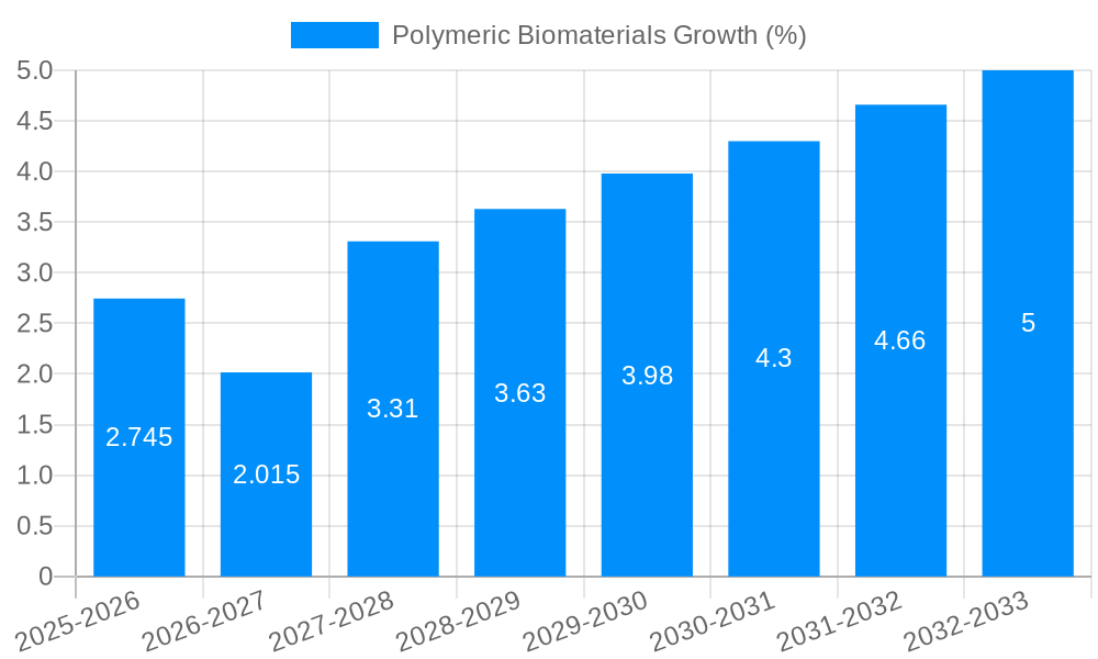 Polymeric Biomaterials Growth