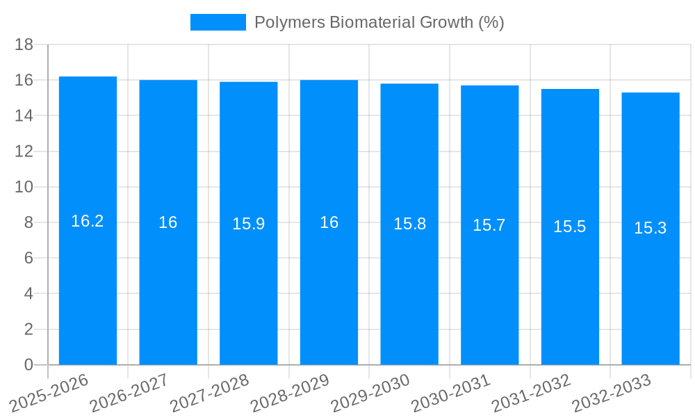 Polymers Biomaterial Growth