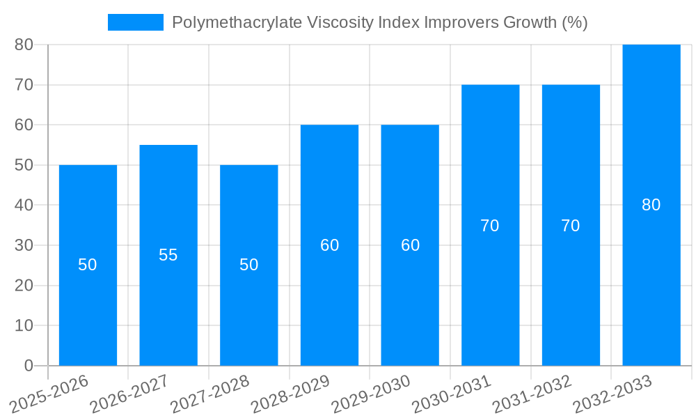 Polymethacrylate Viscosity Index Improvers Growth