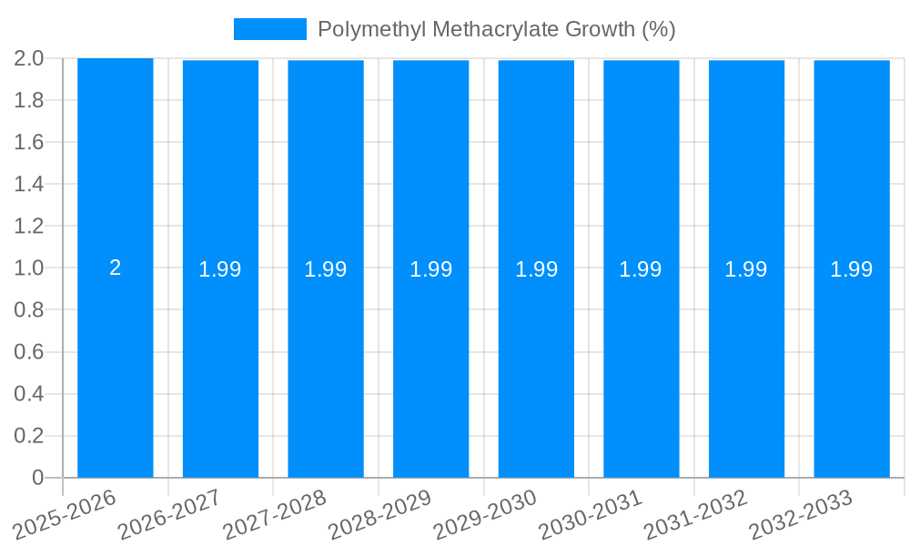 Polymethyl Methacrylate Growth