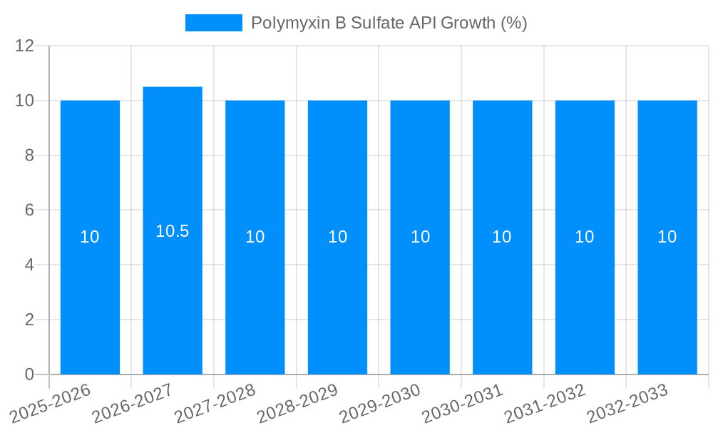 Polymyxin B Sulfate API Growth