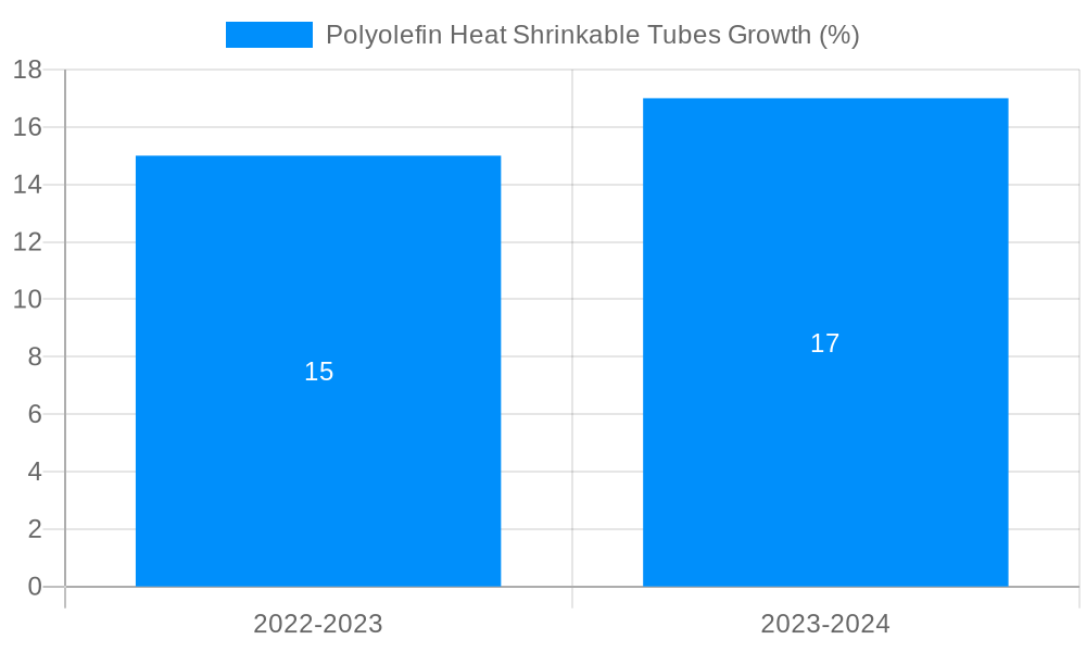 Polyolefin Heat Shrinkable Tubes Growth
