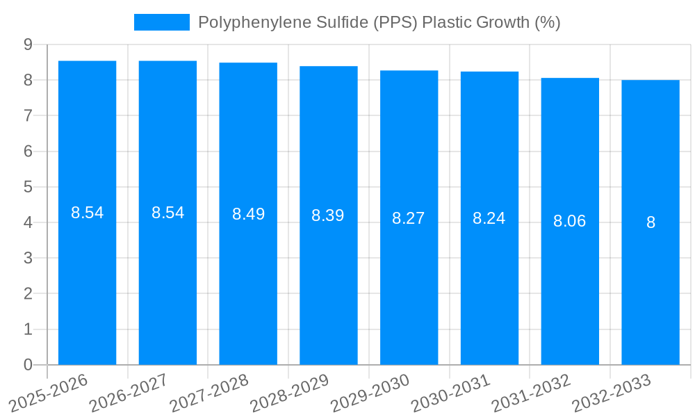 Polyphenylene Sulfide (PPS) Plastic Growth