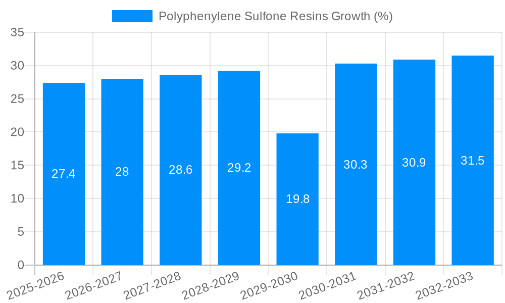 Polyphenylene Sulfone Resins Growth
