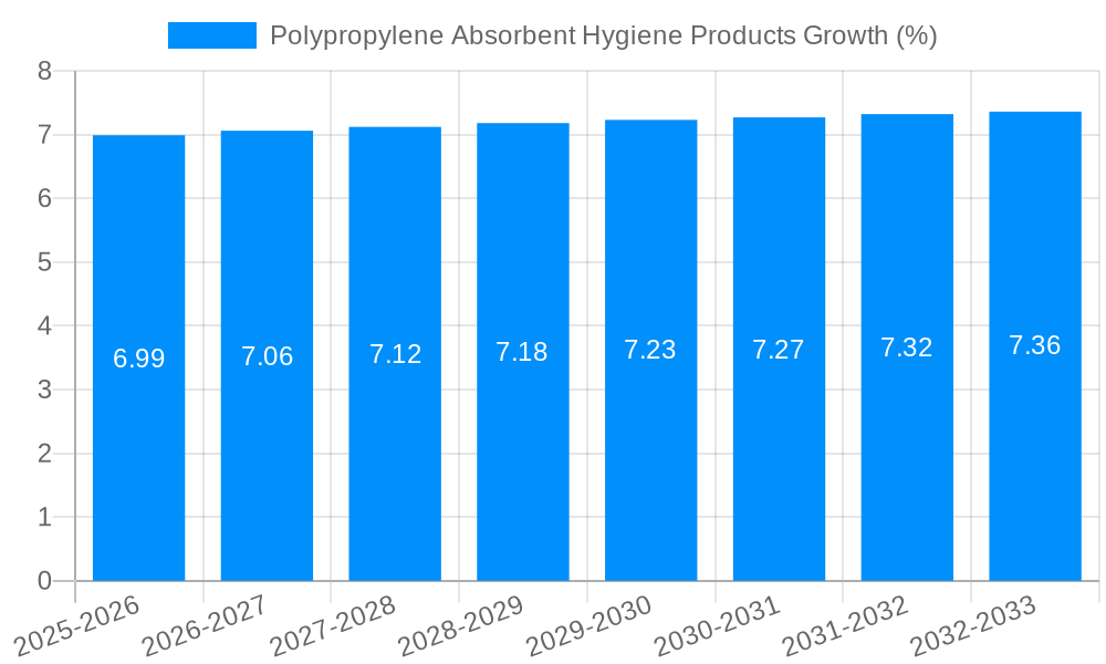 Polypropylene Absorbent Hygiene Products Growth