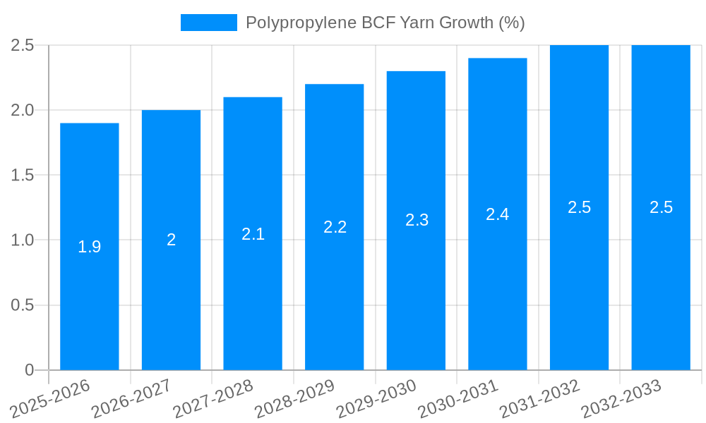 Polypropylene BCF Yarn Growth