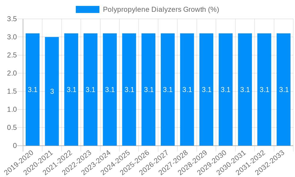 Polypropylene Dialyzers Growth