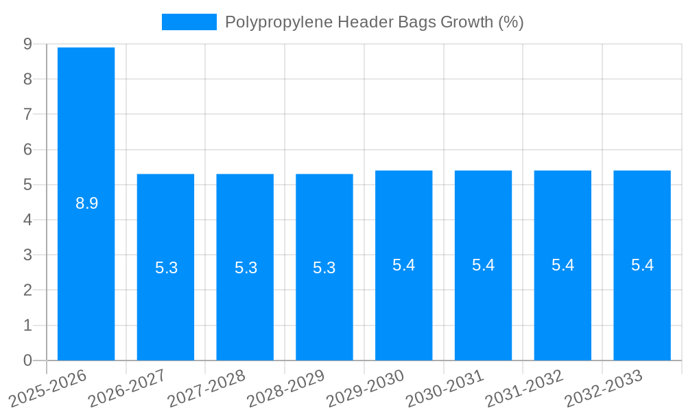 Polypropylene Header Bags Growth