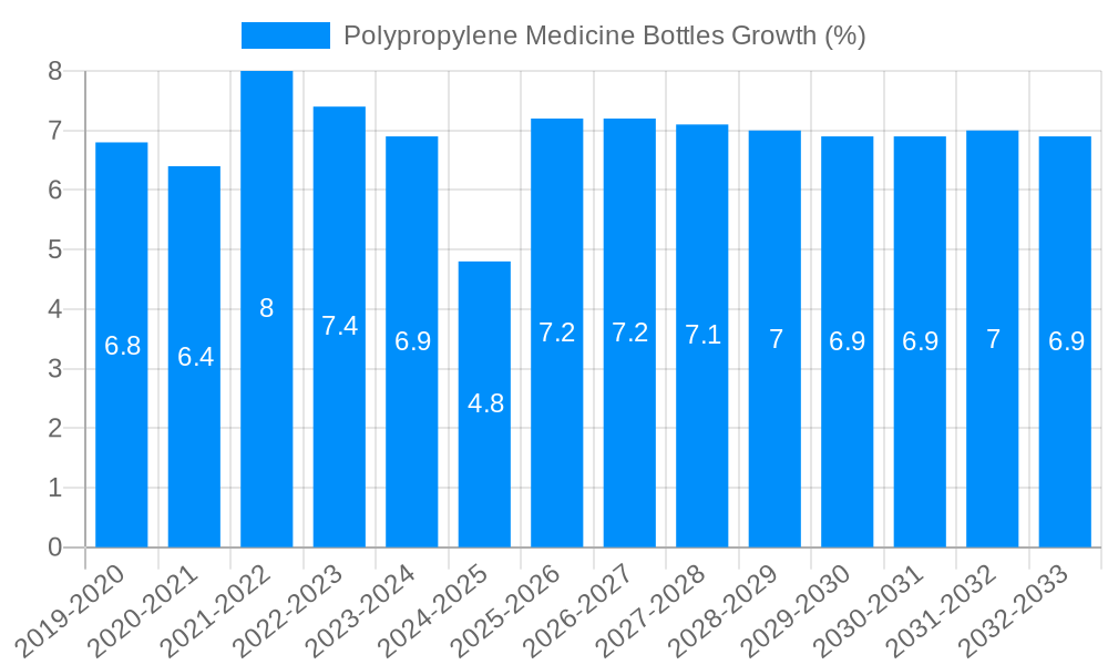 Polypropylene Medicine Bottles Growth