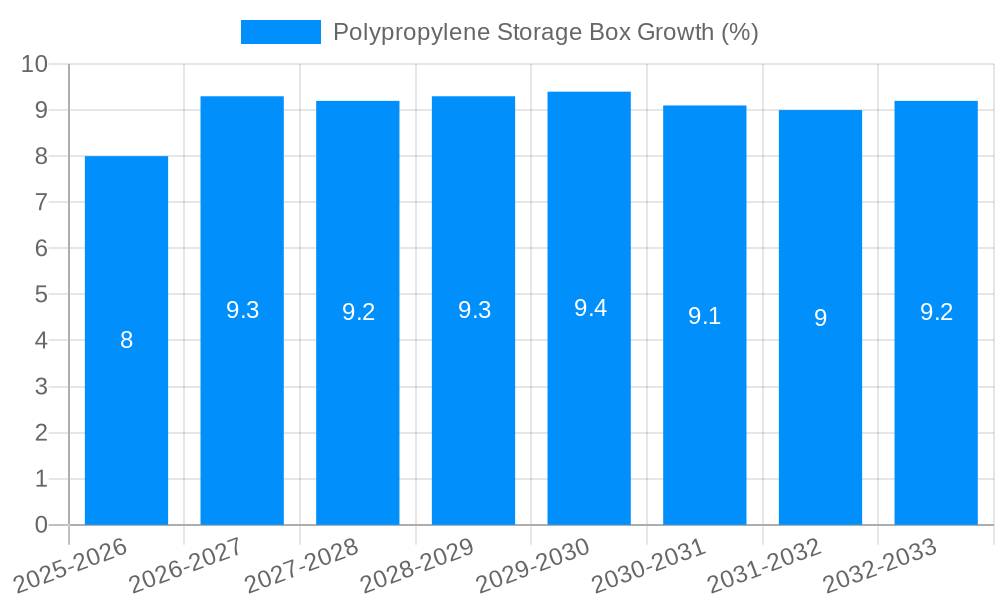 Polypropylene Storage Box Growth