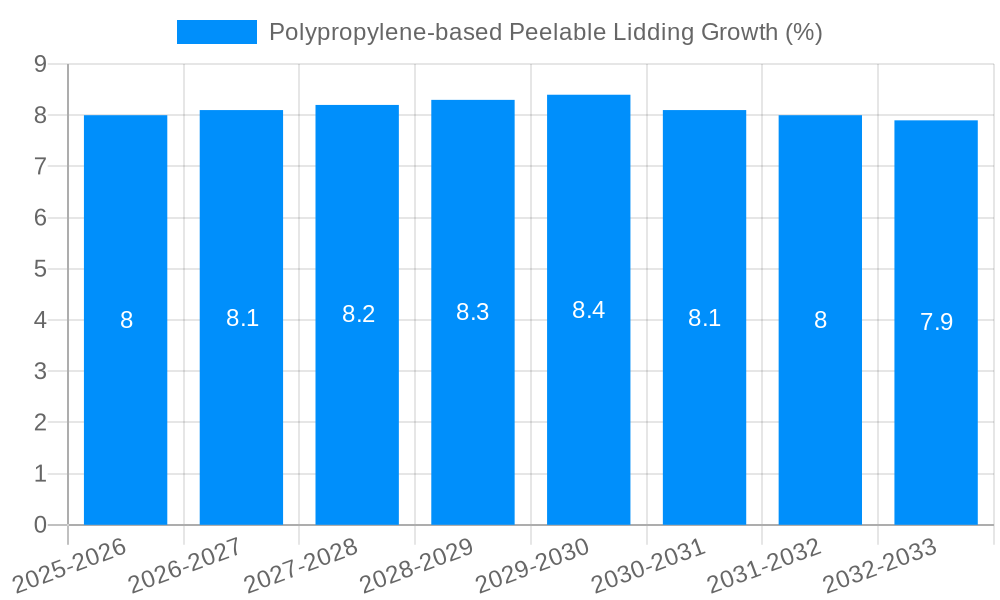 Polypropylene-based Peelable Lidding Growth