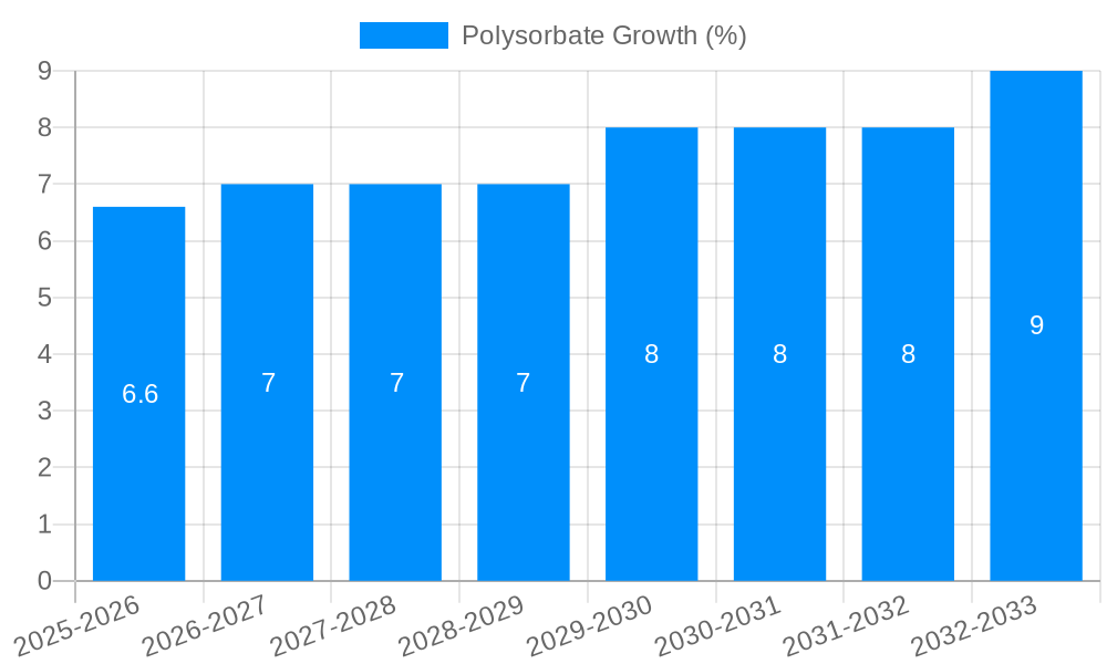 Polysorbate Growth