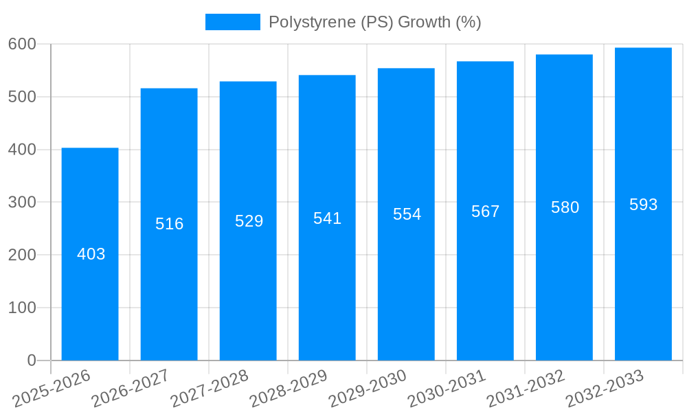 Polystyrene (PS) Growth